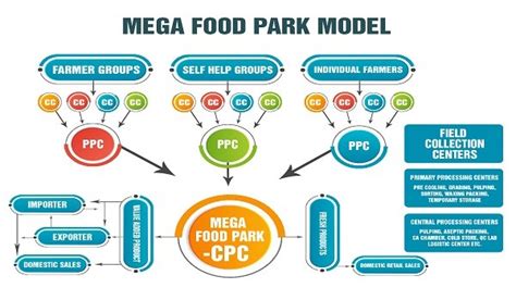 Issues and Analysis on Mega food park scheme for UPSC Civil .